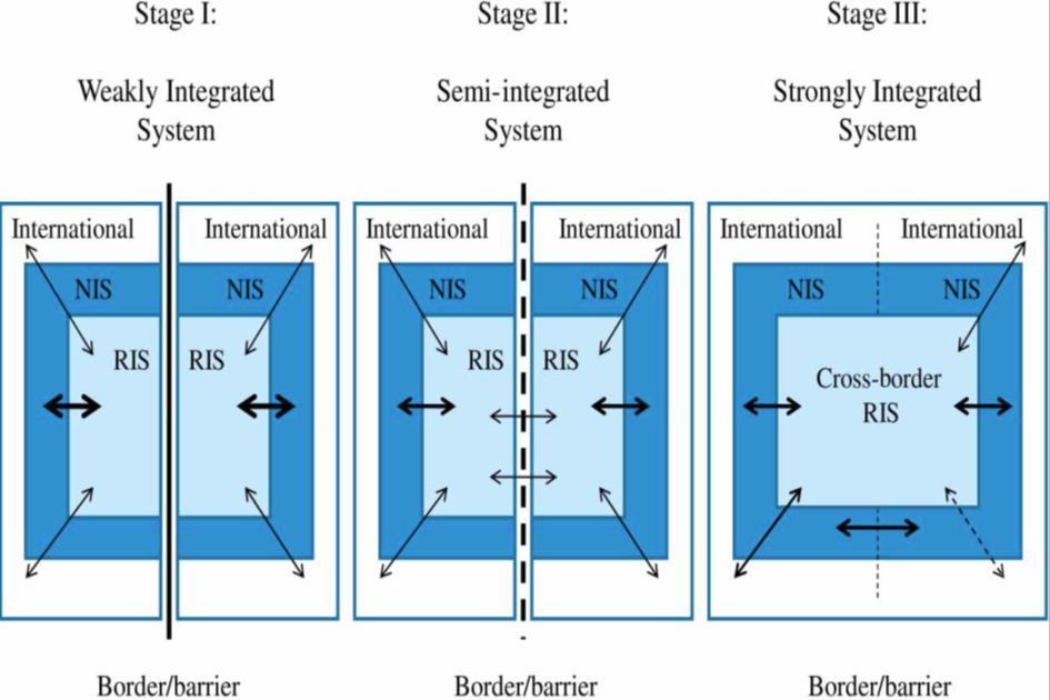 Cross-border innovation systems