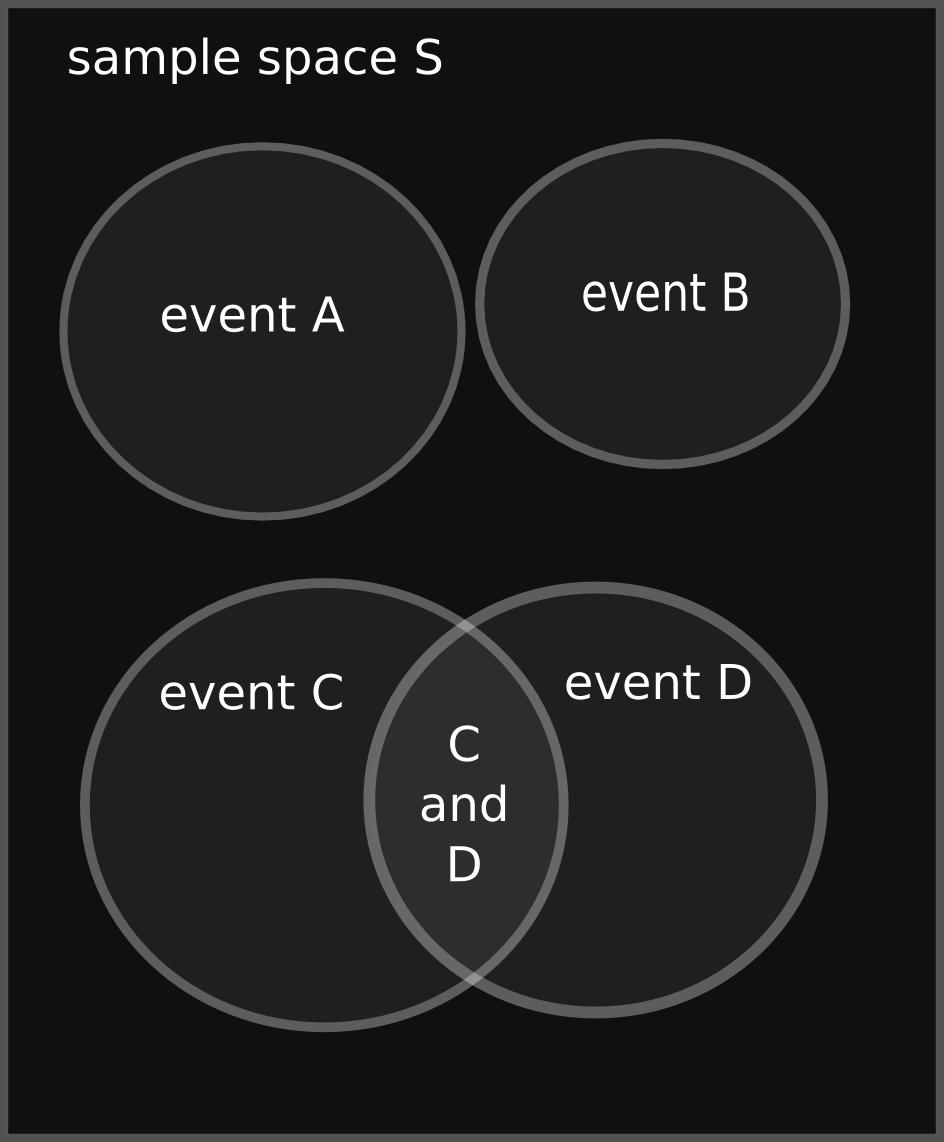 Stats 1 : Probabilities 2 Figure 1: The difference between exclusive and non-exclusive events. Events A and B are mutually exclusive, whereas events C and D have elemental outcomes in common. 1.2 The calculus of probabilities A probability is a number between 0 and 1.