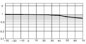 Typical Electro-Optical Characteristics Curves (Ta=25 C) Relative Luminous Intensity (%) Relative