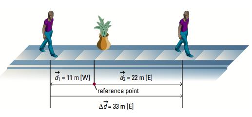 Position and Displacement Displacement (Δd) is how far an object