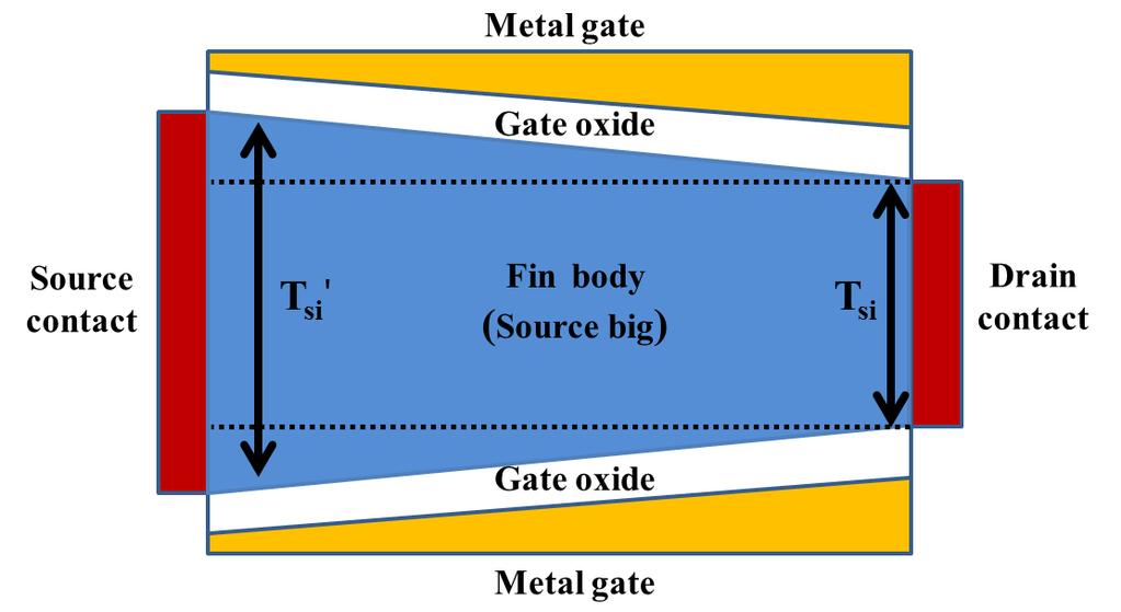 For example, the FinFET shown in Figure 2-2 is the device with a larger source-side fin width compared with the nominal, namely, the source-side big (Sb) structure is showing a trapezoidal fin