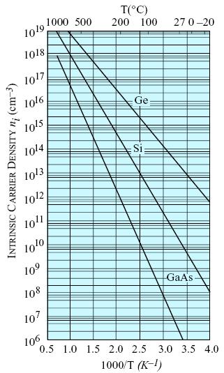Carrier Concentrations E G of selected semiconductors Si: 1.1eV Ge: 0.7eV GaAs: 1.4eV ZnSe: 2.7eV Carrier effective masses for selected semiconductors GaAs: m e* = 0.