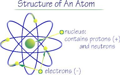 Model of the Atom Standard Model of the atom: Central