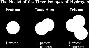 Applications Isotopes Atoms of the same element can have different numbers of neutrons The different possible
