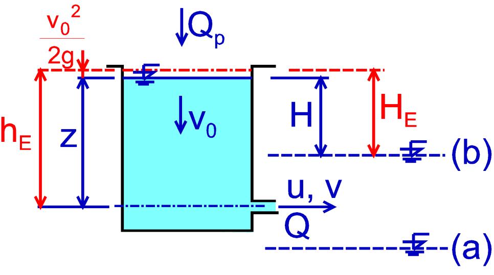 TYPES OF OUTFLOW Outflow steady: z = const, h E = const (H = const, H E = const) Q p = Q quasi-steady: z ~ const.