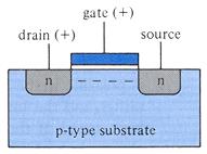 Two types of MOSFET nmos (what we just describe) N-P-N Gate high, connected Gate low,