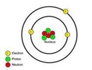 Key Terms Atom Proton Electron Neutron Atomic number Definitions Contains protons neutrons and electrons, and makes up all elements A sub atomic particle with a positive charge A sub atomic particle
