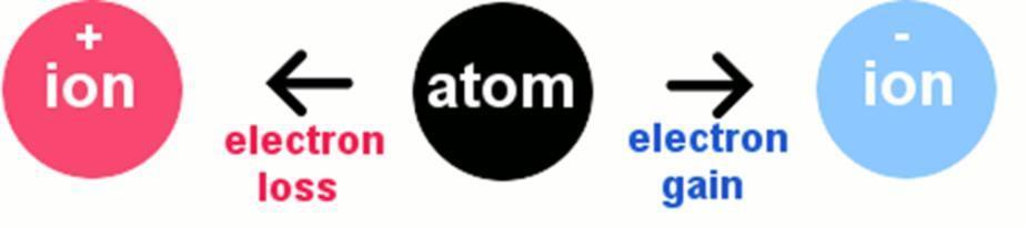 Structure of the Atom As mentioned previously, atoms carry different number of protons, electrons and neutrons.