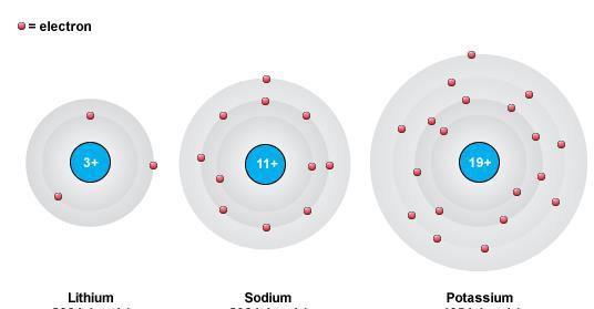 Topic 4: Chemical Reactions Chemical and physical properties Elements in different groups have their own properties.