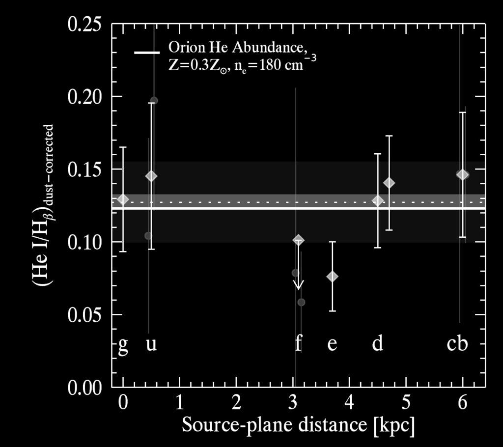 Lensed galaxy spectroscopy with HST The hottest stars,