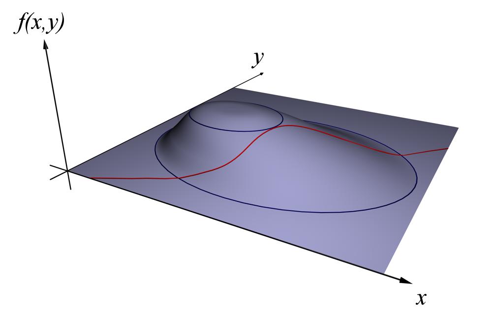 Constrained optimization Example If φ : R 2 R, the set {x R 2 : h(x) = 0} is a curve with