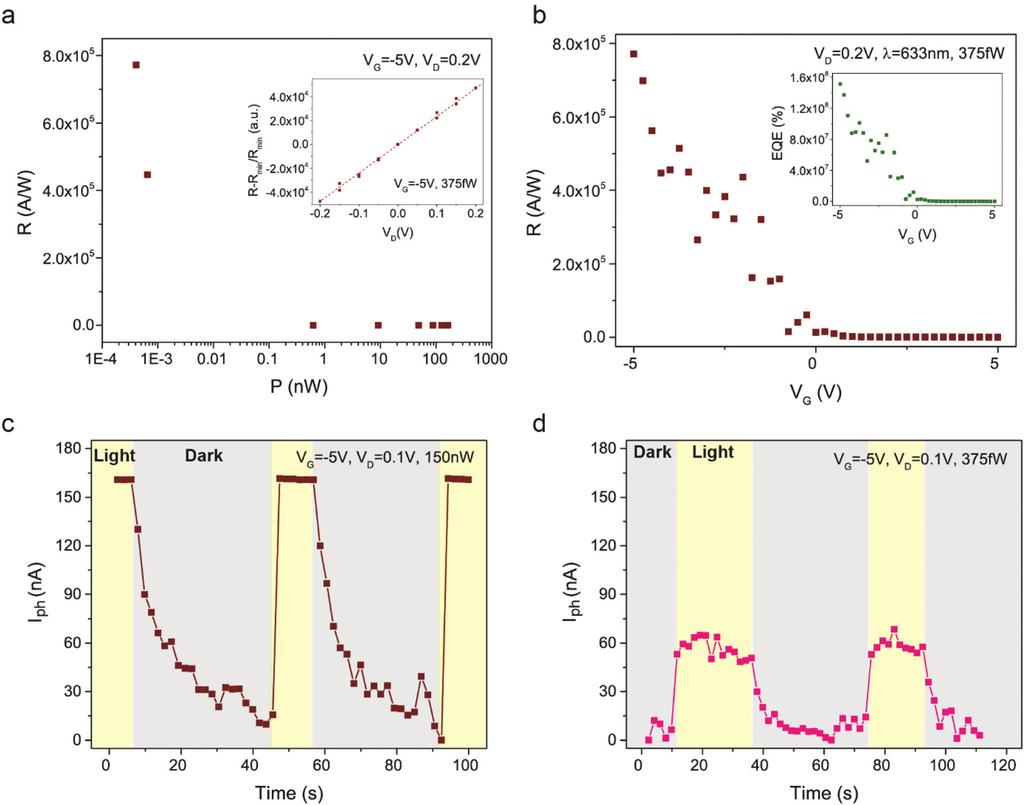 Nanoscale The responsivity (R), the magnitude of the electrical signal output in response to a given light power, is one of the most important performance parameters of a photodetector.