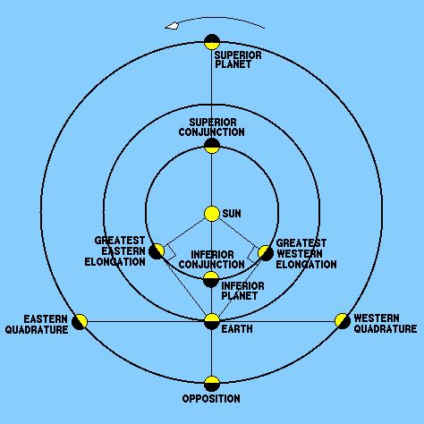 Copernican geometry The most basic observational quantity was the orbital period P of a planet (when it returned to the same location in absolute space) 'sidereal' period (wrt
