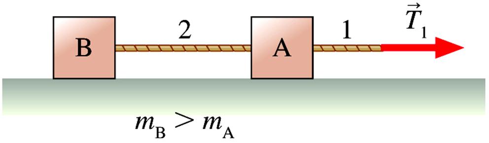 Example: Comparing Tensions Blocks A and B are connected by String 2 and pulled across a frictionless surface by String 1. The mass of B is larger than the mass of A.