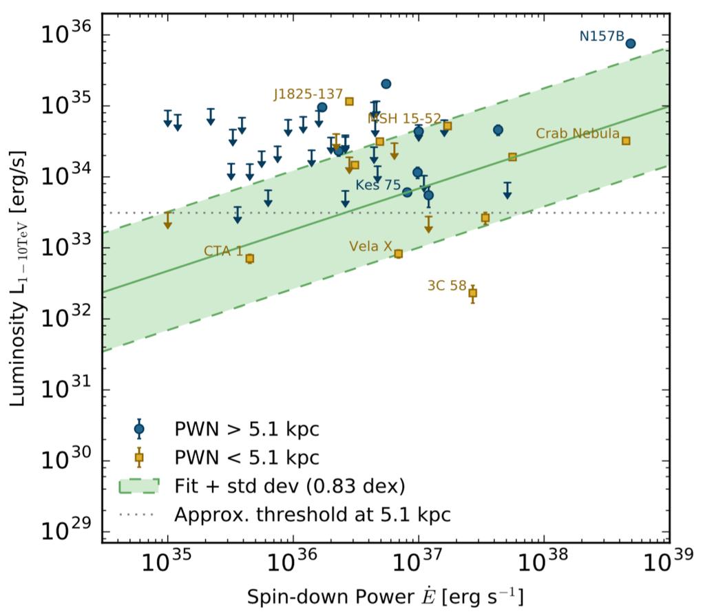 TeV γ-ray luminosity distribution of PWNe PWN L γ = 4πD 2 F 1 10 TeV, plotted against (current) pulsar spin-down energy loss Ė relatively narrow range of L γ ( 1 decade, with outliers) little