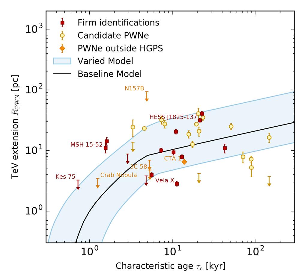 PWN TeV size evolution significant trend of expansion with characteristic age consistent with PWN supersonic