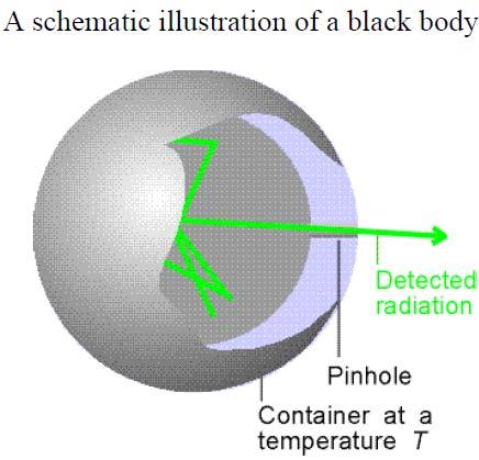 The Blackbody Radiation Perfect absorber of radiation. Theoretical object that absorbs 100% of the radiation that hits it. Therefore it reflects no radiation and appears perfectly black.