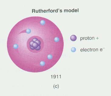 Rutherford s Nuclear Model (1911) Rutherford proposed that: An atom has a central nucleus composed of positively charged protons. Negatively charged cloud of electrons surrounds the nucleus.