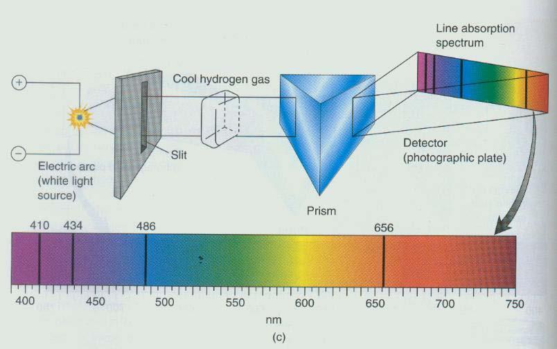 3. Absorption line spectrum A cool gas absorbs certain wavelengths from a continuous spectrum, leaving dark absorption