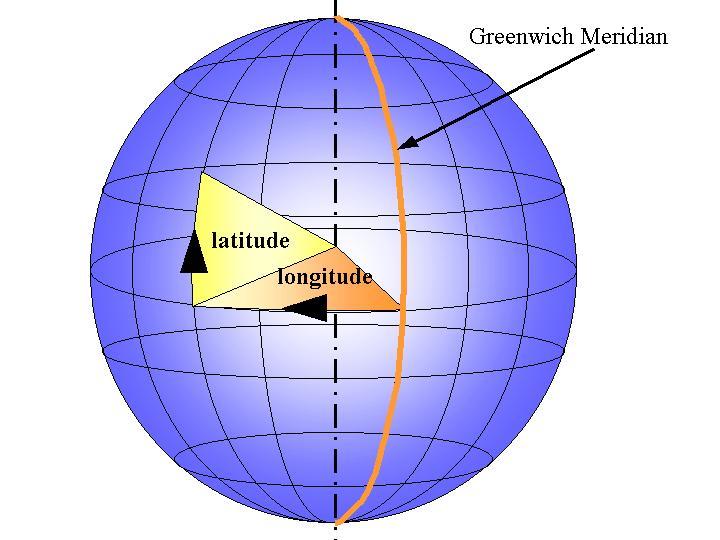 The terrestrial co-ordinates system The terrestrial co-ordinates system is referenced relatively to the equator and the Meridian of Greenwich.