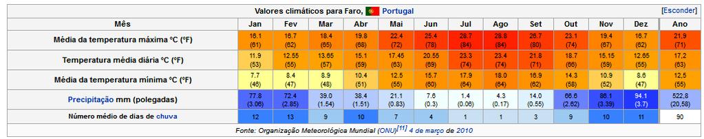 Climate data for Faro https://en.wikipedia.