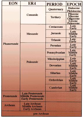 C. GEOLOGIC TIME SCALE Geologists have subdivided geologic time into units called eons. Eons are subdivided into eras.