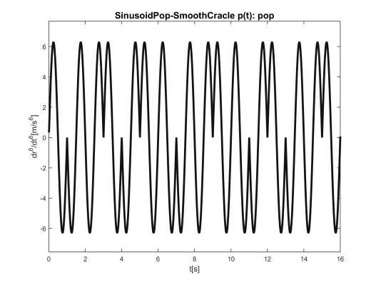 Figure 39. Harmonic (x,y,z,ψ) pop scheme. Finally the pop function, which a series of sinusoid base functions.