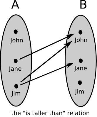 Relations Let s study an example of a relation to understand the concept and how it generalizes the idea of a function. There are three people: John, Jane and Jim.