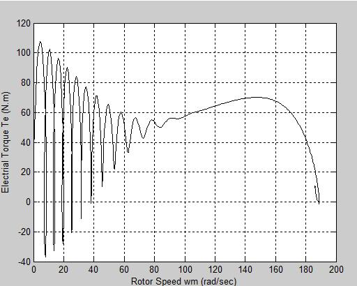 Different waveforms such as stator and rotor current, electromagnetic torque, speed torque characteristics has being analysed here.