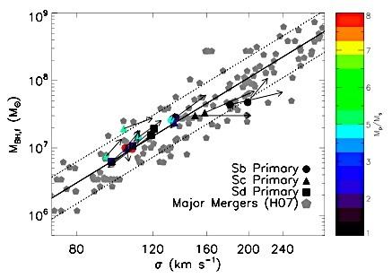 Other Fueling Mechanisms: Minor Mergers Increase f_gas to ~0.8-1.