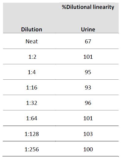 Linearity Twenty urine samples were serially diluted 1:2 in dih2o and run in the assay.