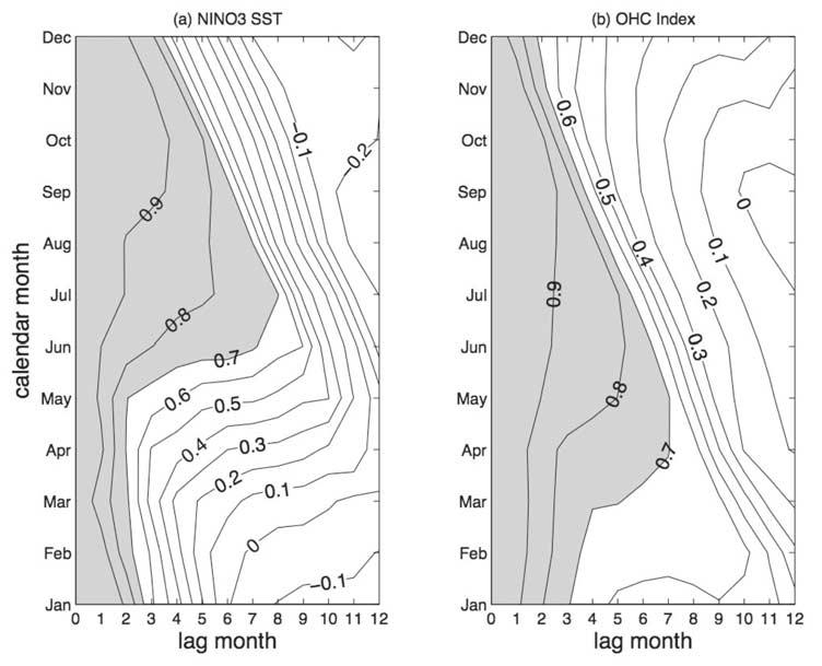 Figure 1. Areas covered by the NINO1+2, NINO3, NINO3.4, and NINO4 SST indices. persistence barriers of the NINO3 SST and SOI pressure indices [Balmaseda et al.
