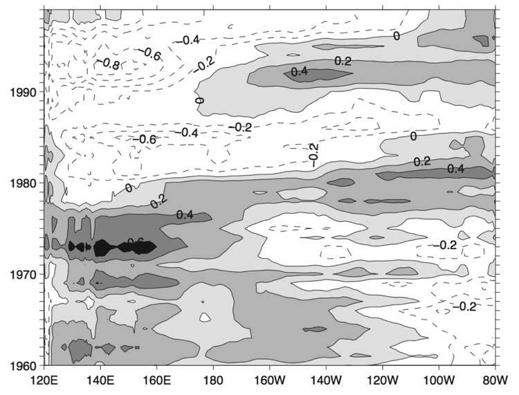 Figure 8. Annual means of equatorial Pacific OHC (5 S 5 N; 120 E 80 W) calculated from (a) the SODA data (solid), (b) the JEDAC data and (c) the ENACT INGV data.