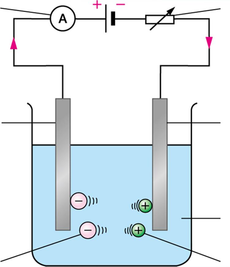 A basic set-up for electrolysis d.c. power supply in the laboratory, a battery is often used. This acts as an electron pump.