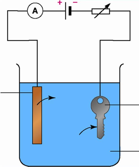 copper anode Cu 2+ key (as cathode) Cu 2+ copper(ii) sulphate solution Figure 32.19 A set-up used for electroplating copper on a key.