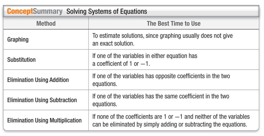 Algebra 1 Section 6.5 Notes: Applying Systems of Linear Equations You have learned five methods for solving systems of linear equations.