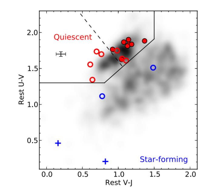 2 High-z overdensities provide unique laboratories for studying galaxy formation Big questions: when the galaxies start to quench?