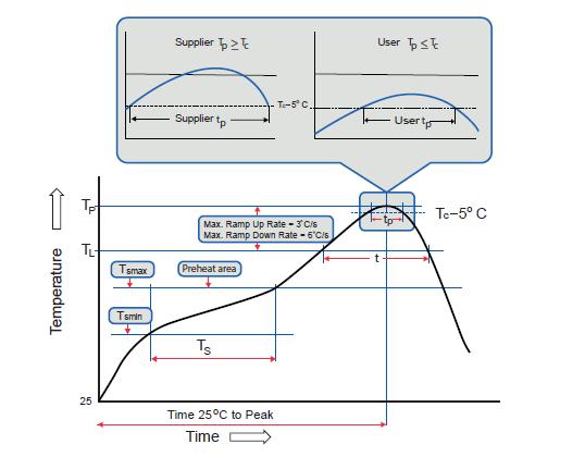 Page 16 of 20 Soldering Temperature Profile Profile Feature Preheat & Soak Temperature min (Tsmin) Temperature max (Tsmax) Time (Tsmin to Tsmax) (ts) Average ramp-up rate (Tsmax to Tp) Liquid