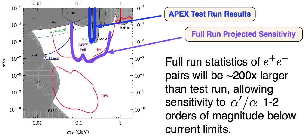 Plan for Full Run Full run statistics of e + e pairs will be ~200x larger than test run, allowing sensitivity to α /α = 2 1-2 orders of magnitude below current limits JLab first beam after