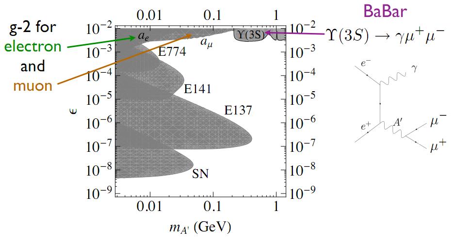 Existing constraints Beam dump experiments BaBar Υ(3S) g-2 of
