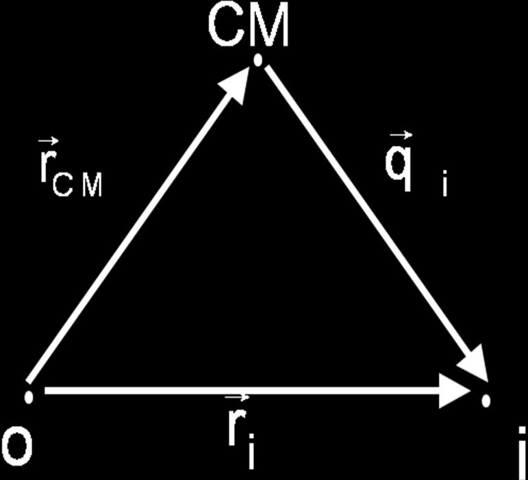 ) The total moton can be decomposed nto the moton of the CM plus moton about the CM usng the postons and veloctes relatve to the CM, as follows.