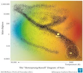 The Hertzsprung-Russell Diagram The Hertzsprung-Russell Diagram Same temperature, but much brighter than MS stars Must be much larger Giant Stars Same
