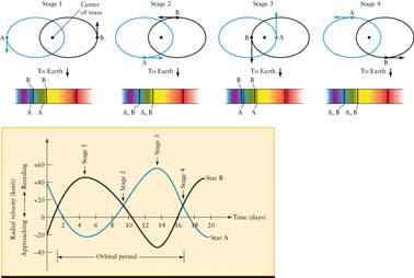 Radial Velocity From Doppler Shift Evolution of Stars on the HR Diagram Doppler shift Measurement of radial velocities Estimate of separation