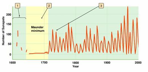 Variations in the Sunspot Cycle The sunspot cycle varies sometimes more intense than others