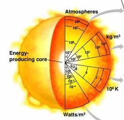 Solar Interior As you move inward through the Sun, the pressure increases Increasing pressure means increasing