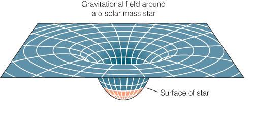The Gravitational Field of a Black Hole Gravitational Potential Distance from central mass The gravitational potential (and gravitational attraction force) at the Schwarzschild radius of a black hole