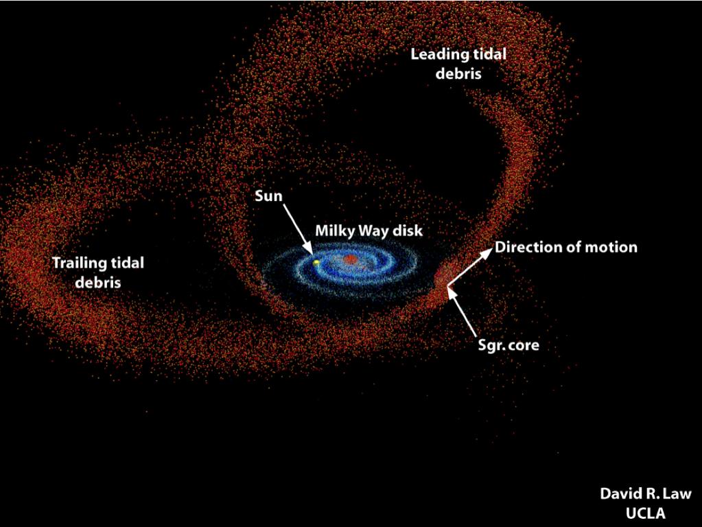 the baryonic and dark matter components of the Milky Way Tidal disruption radius (S&G 4.1.