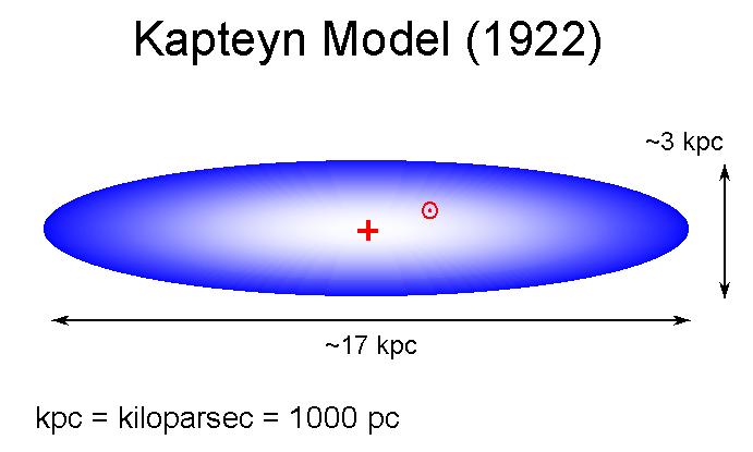 Kapteyn (1920's)- photographic star counts and estimated distances using parallaxes and examining the proper
