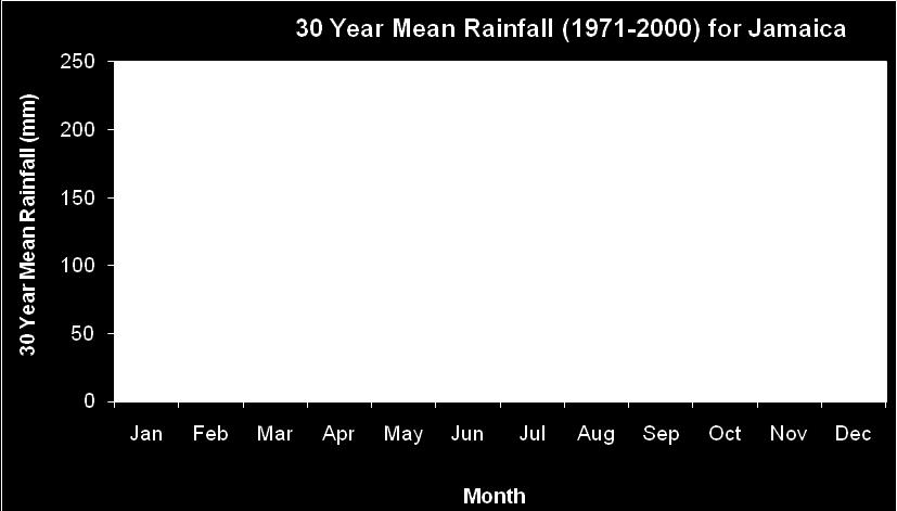 General Jamaica s bimodal rainfall pattern consists of two peak periods with higher values of rainfall and corresponding periods of lower rainfall.