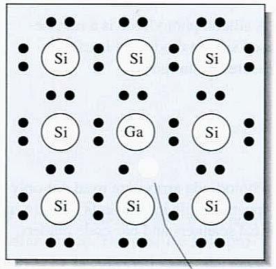 Ex:2. the silicon is doped with a group III element, such as Ga, which has but three valence electrons, an excess of holes develops, which also enhances conductivity (Fig.